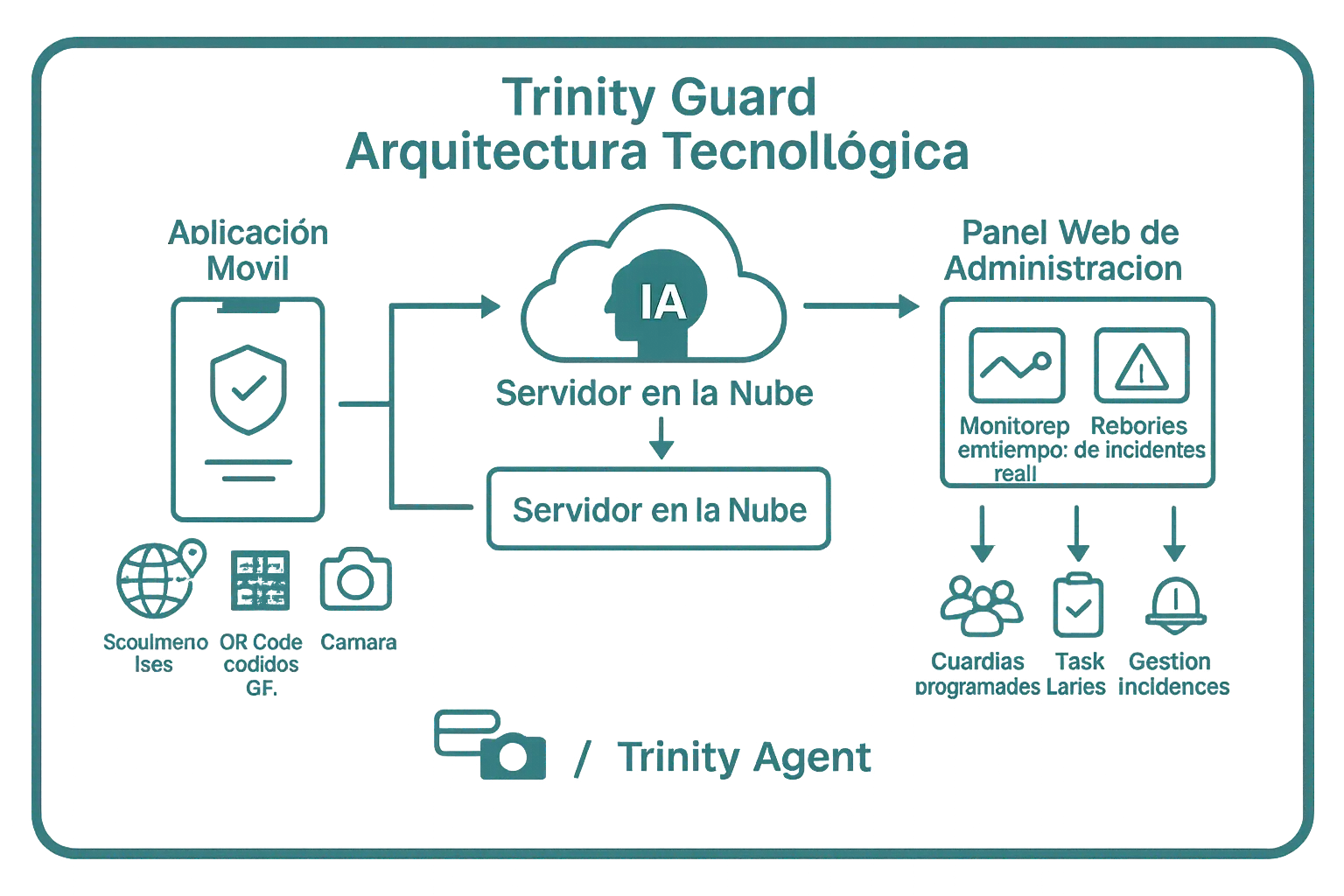 Panel de Trinity Guard con inteligencia artificial analizando rondas de vigilancia.